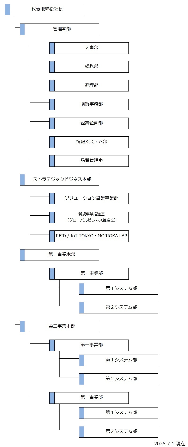 組織図